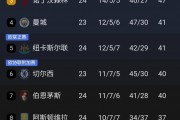 爱游戏体育app下载-利物浦告捷，继续领先英格兰足球积分榜