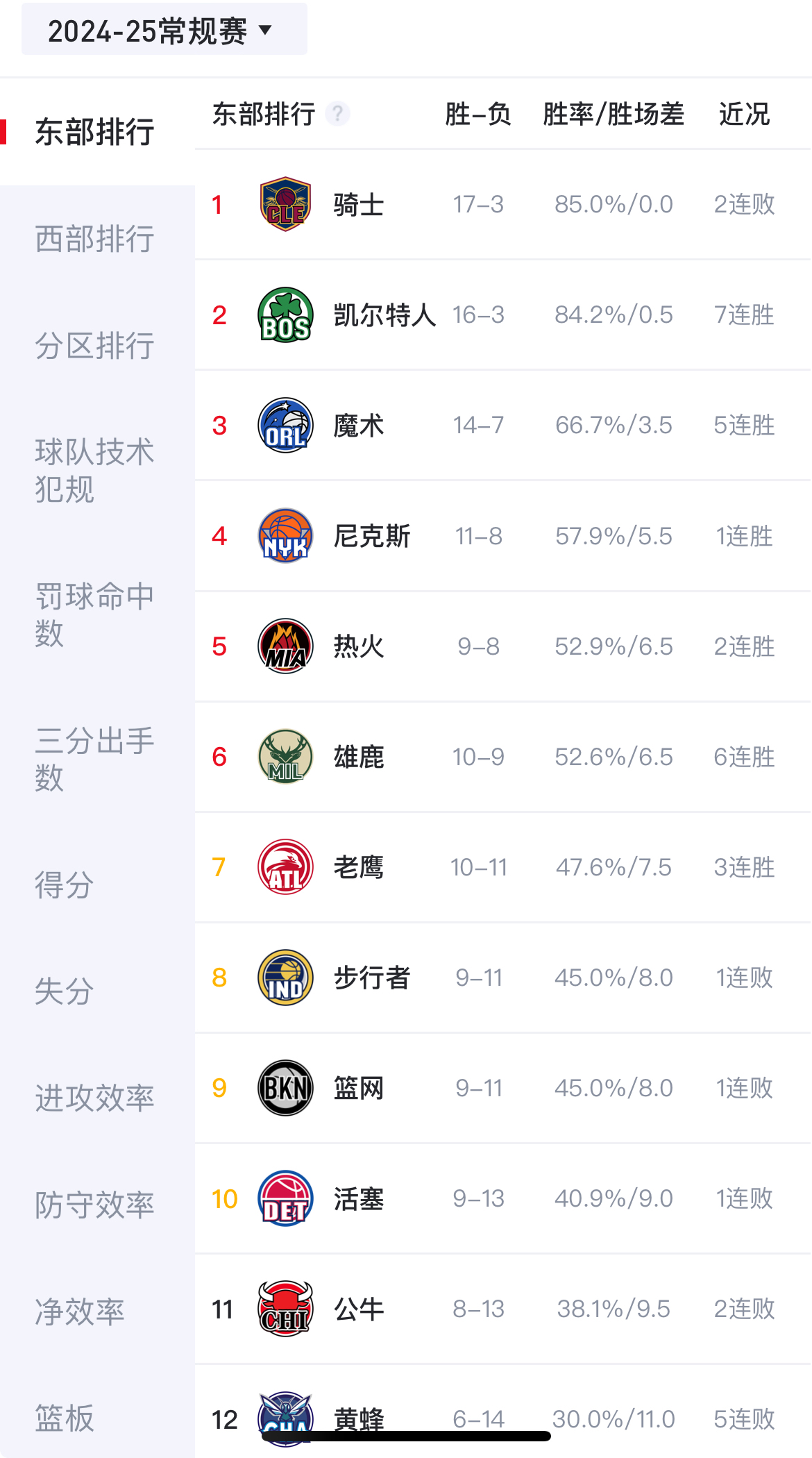 雄鹿连胜创近年最佳纪录，击败奇才
