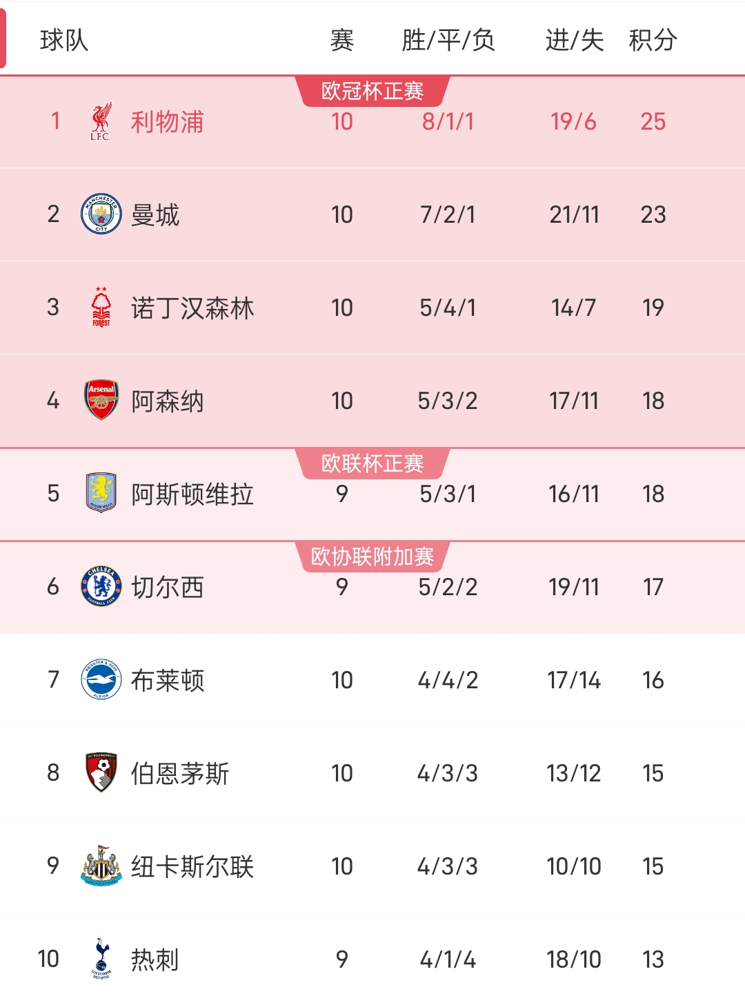 利物浦豪取客场三分，积分榜登顶一览众山小的简单介绍