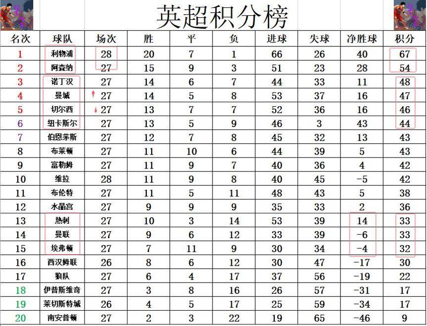 利物浦大胜阿森纳，跃升积分榜第二