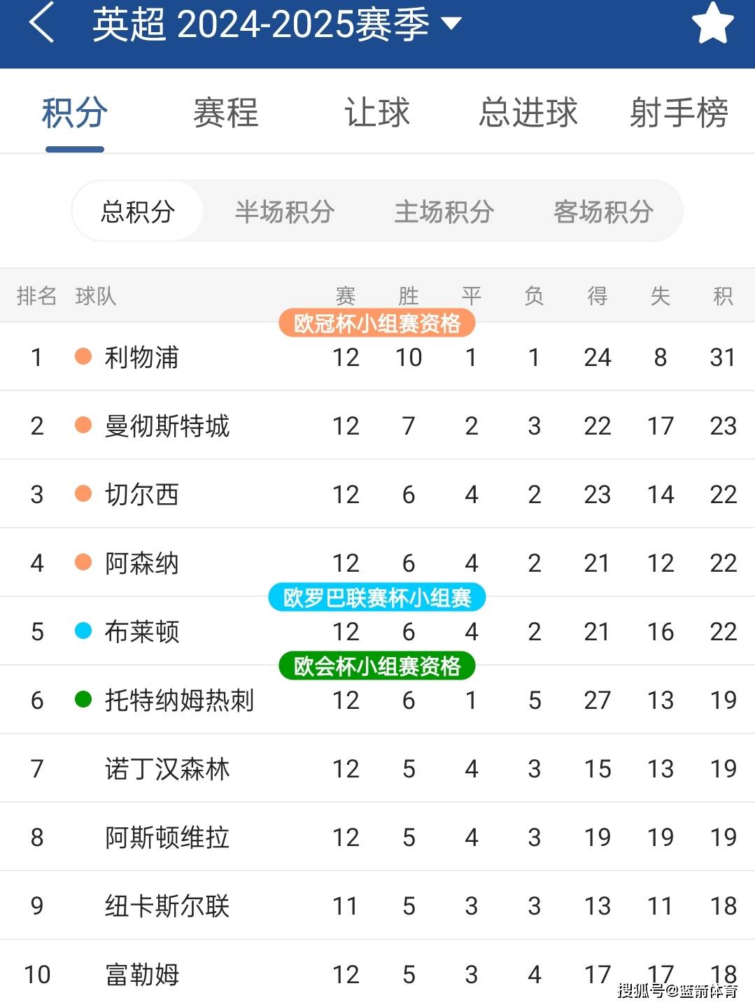 利物浦告捷，继续领先英格兰足球积分榜