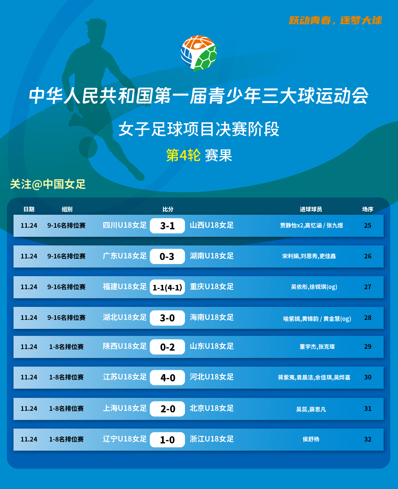 包含女足比赛成绩揭晓，各路强队围绕争冠的词条