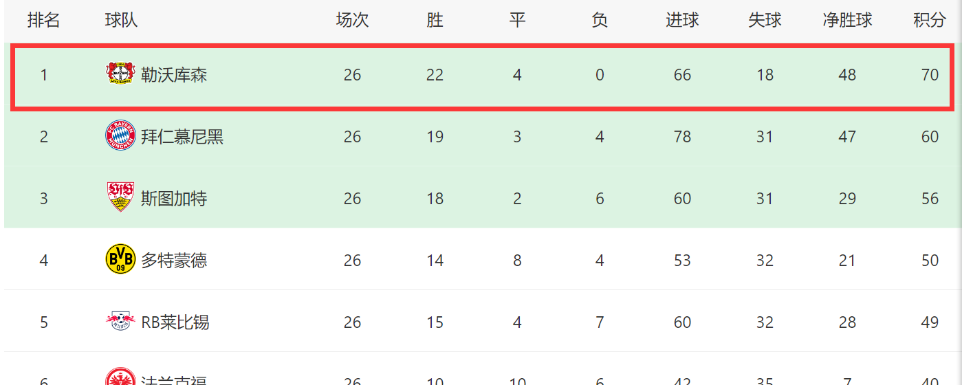 红黄对决，多特蒙德胜出暂时领先积分榜的简单介绍